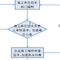 高級(jí)工程師團(tuán)專業(yè)施工方案編制